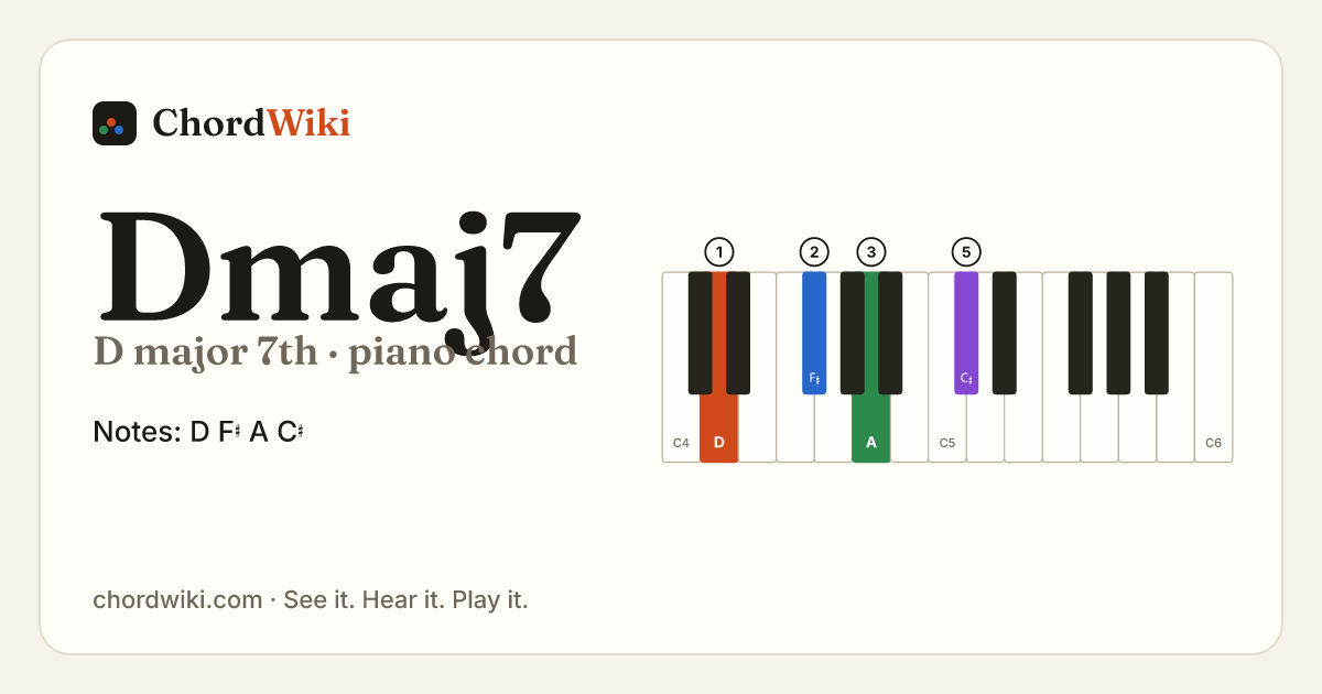 Dmaj7 piano chord diagram (D major 7th)