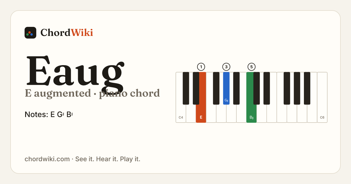 Eaug piano chord diagram (E augmented)