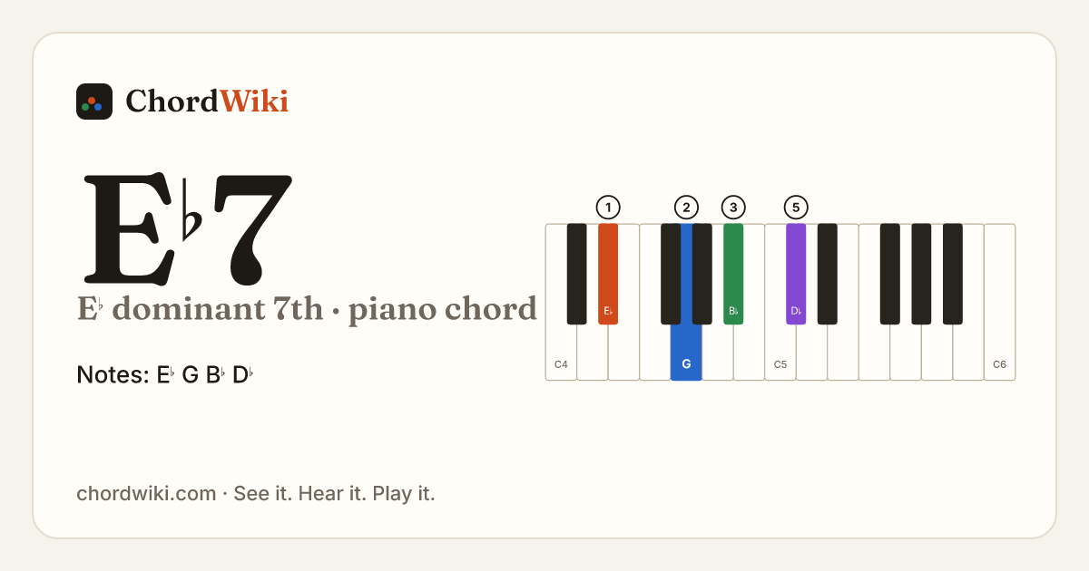 E♭7 piano chord diagram (E♭ dominant 7th)