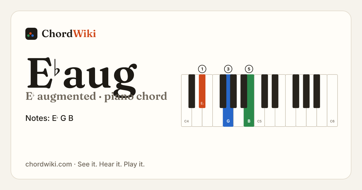 E♭aug piano chord diagram (E♭ augmented)