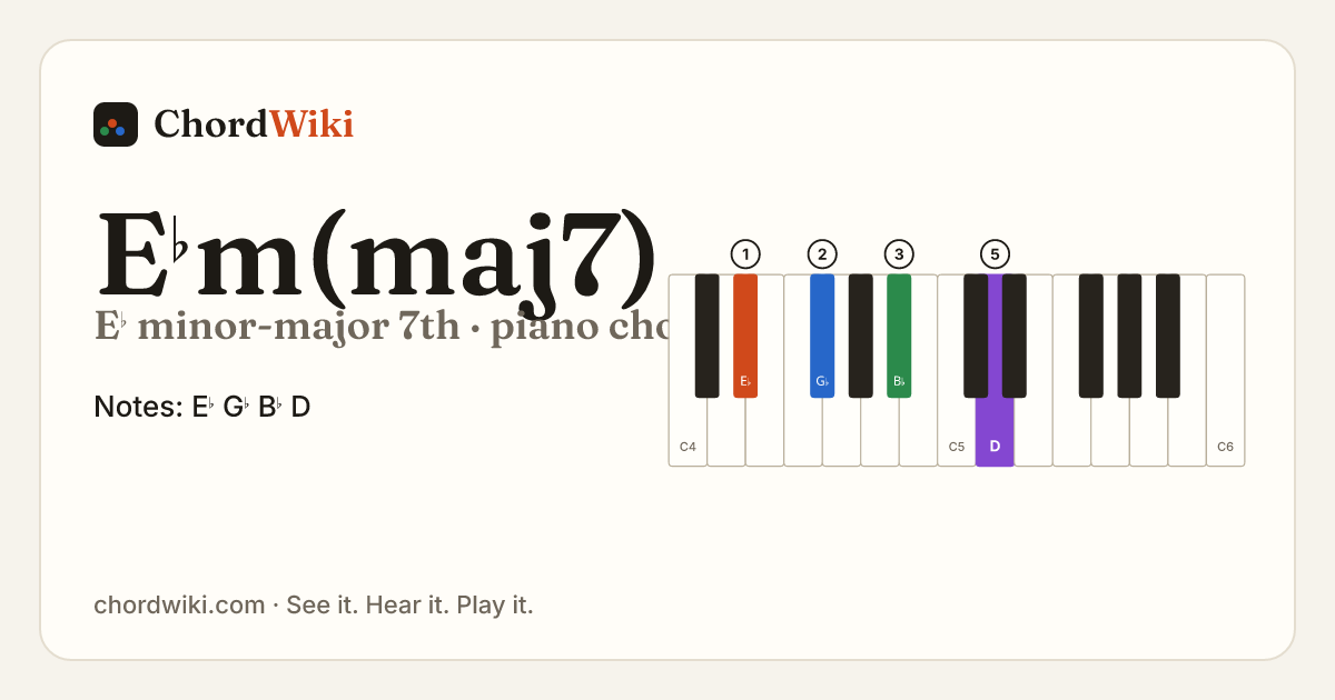 E♭m(maj7) piano chord diagram (E♭ minor-major 7th)
