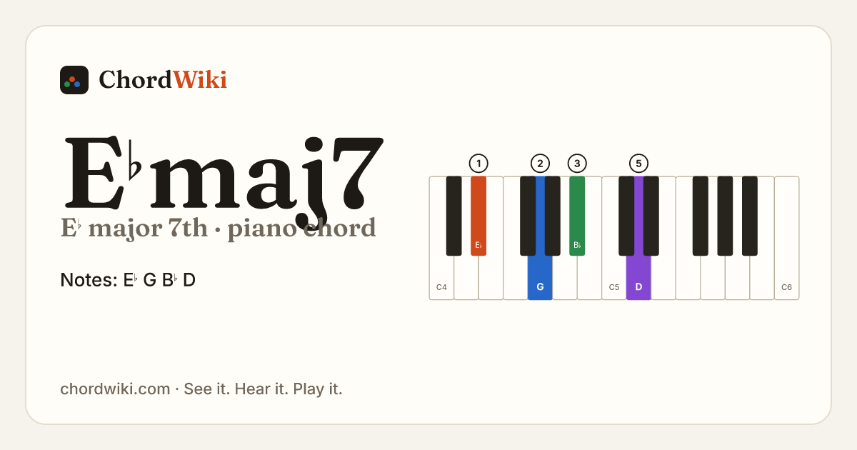 E♭maj7 piano chord diagram (E♭ major 7th)