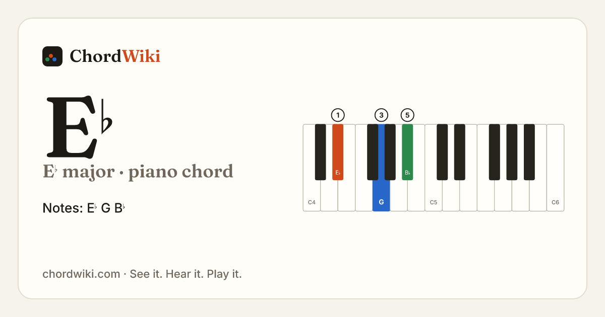 E♭ piano chord diagram (E♭ major)