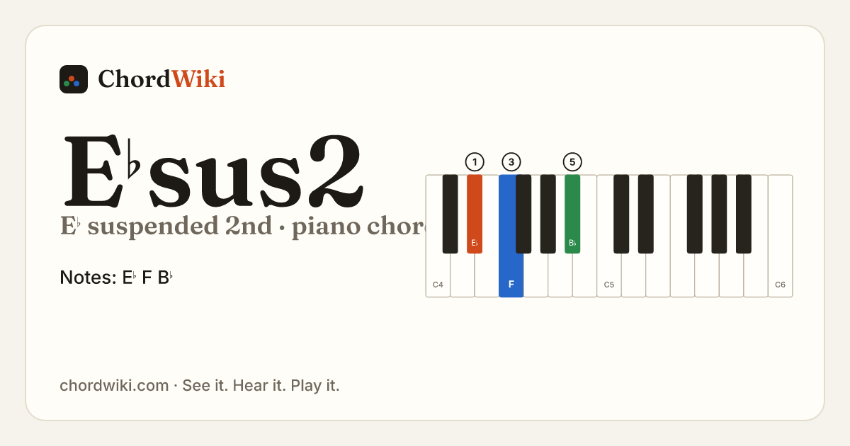 E♭sus2 piano chord diagram (E♭ suspended 2nd)