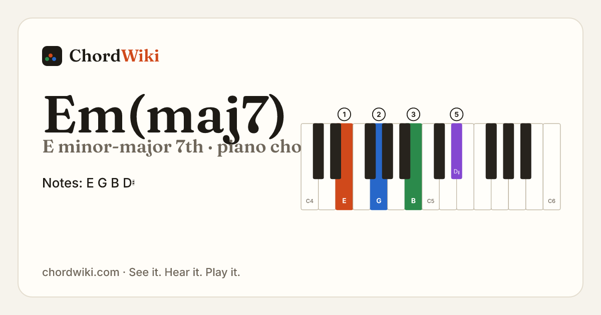 Em(maj7) piano chord diagram (E minor-major 7th)
