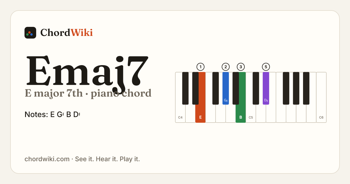 Emaj7 piano chord diagram (E major 7th)