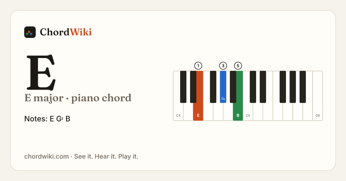 E piano chord diagram (E major)