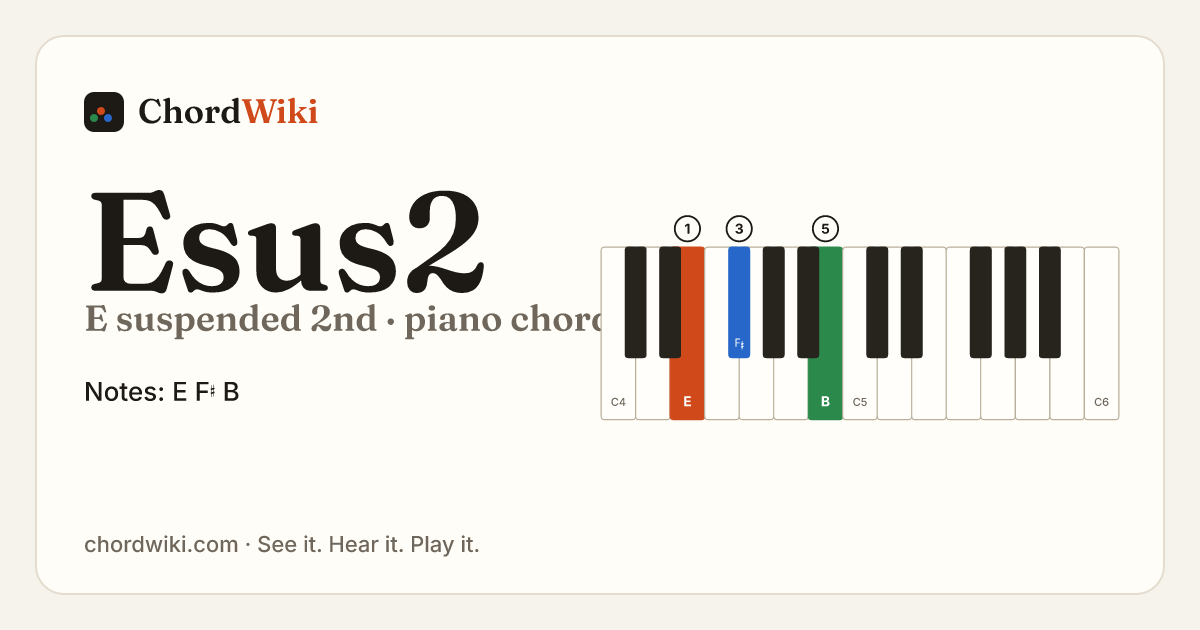 Esus2 piano chord diagram (E suspended 2nd)