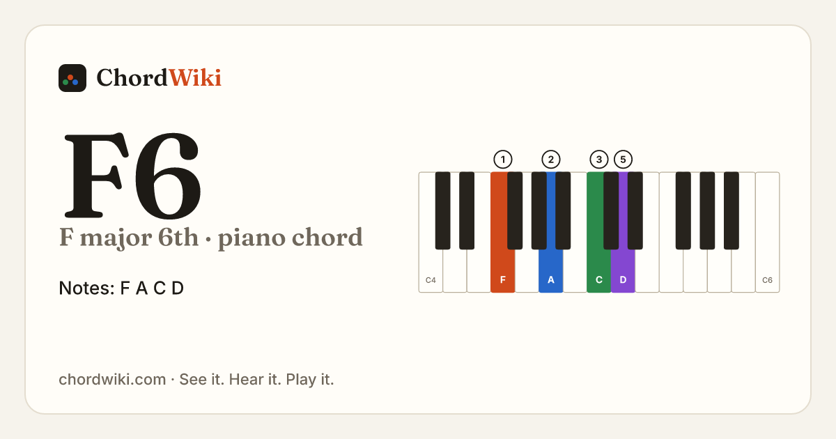 F6 piano chord diagram (F major 6th)