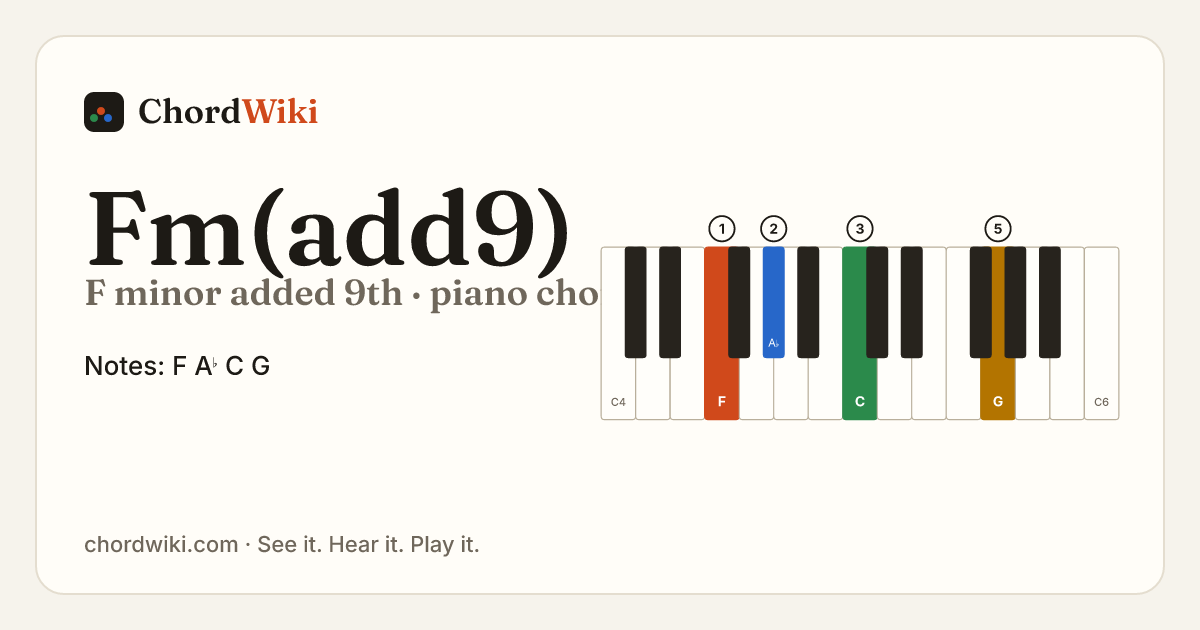 Fm(add9) piano chord diagram (F minor added 9th)