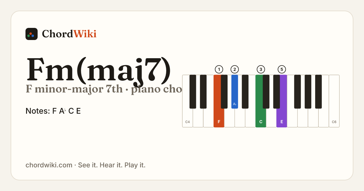 Fm(maj7) piano chord diagram (F minor-major 7th)