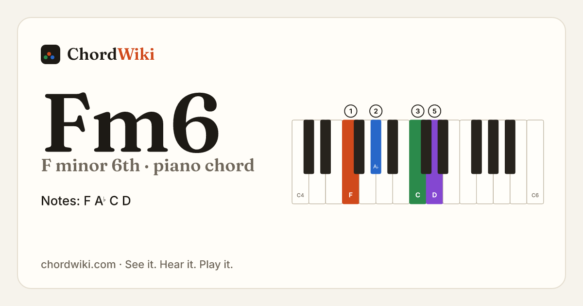 Fm6 piano chord diagram (F minor 6th)
