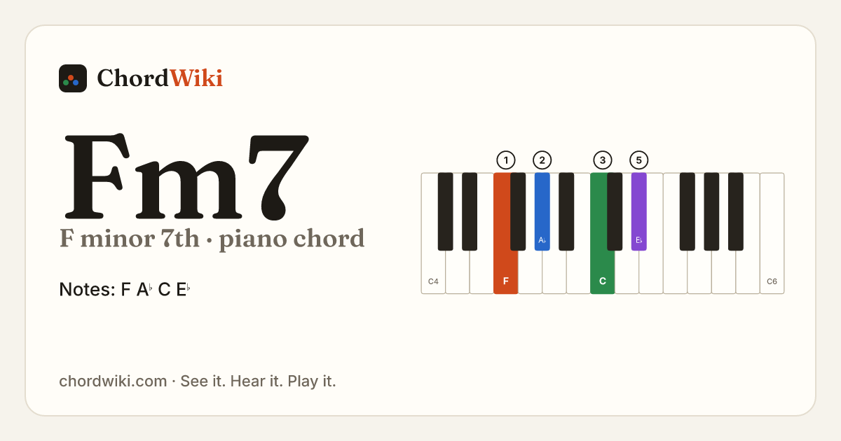 Fm7 piano chord diagram (F minor 7th)