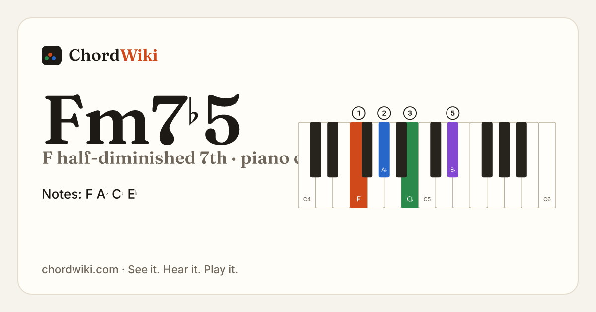 Fm7♭5 piano chord diagram (F half-diminished 7th)