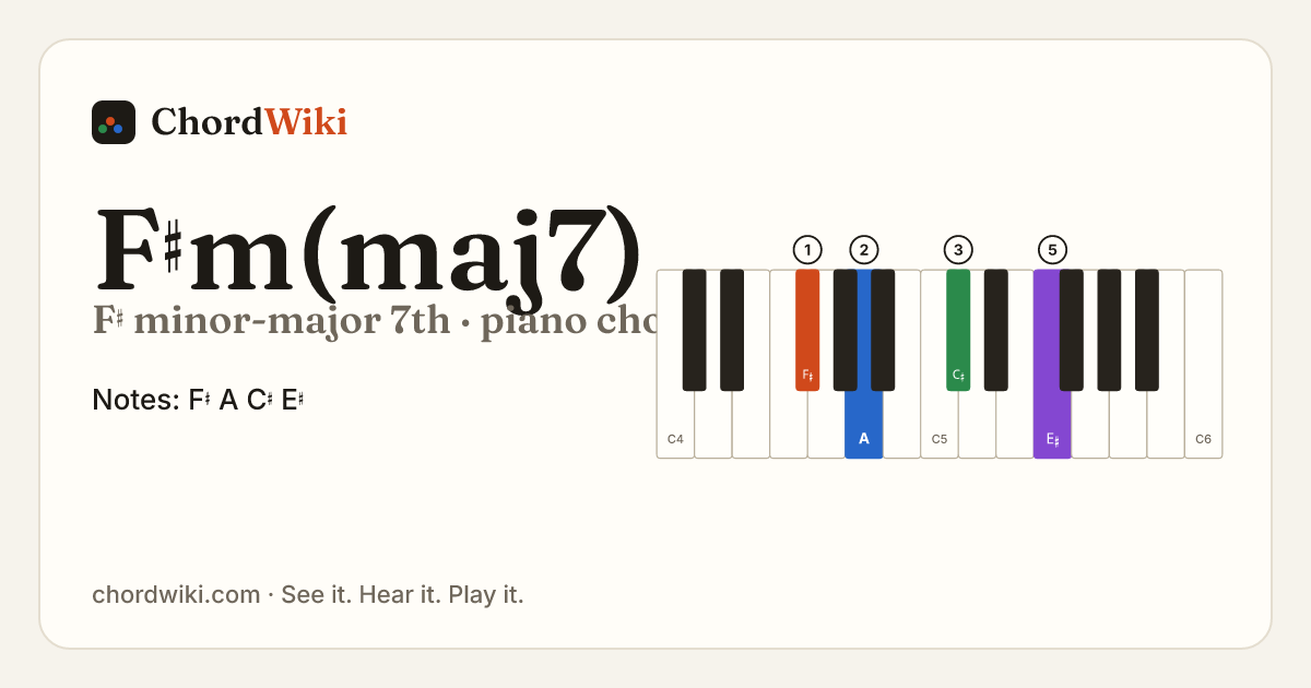 F♯m(maj7) piano chord diagram (F♯ minor-major 7th)