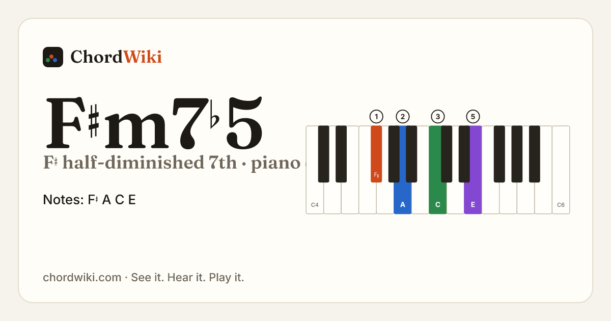 F♯m7♭5 piano chord diagram (F♯ half-diminished 7th)