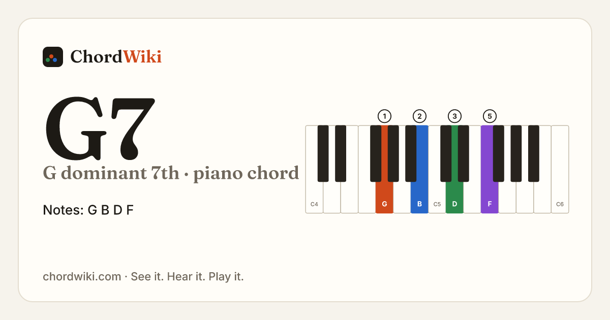 G7 piano chord diagram (G dominant 7th)