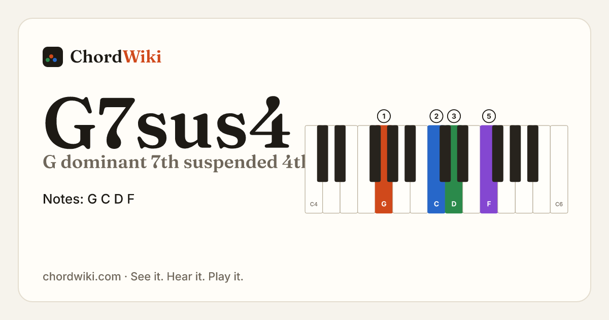 G7sus4 piano chord diagram (G dominant 7th suspended 4th)