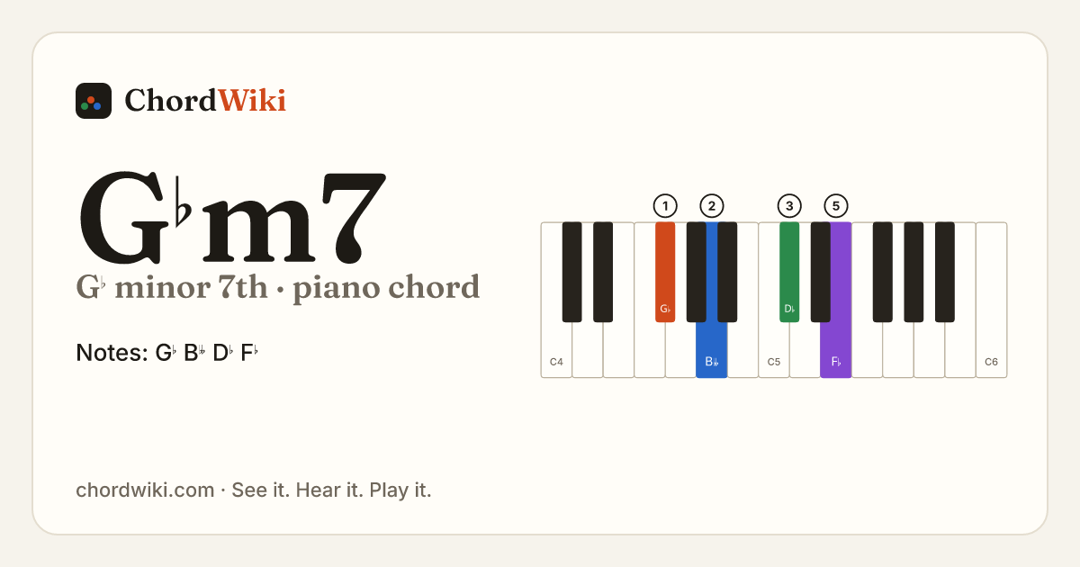 G♭m7 piano chord diagram (G♭ minor 7th)
