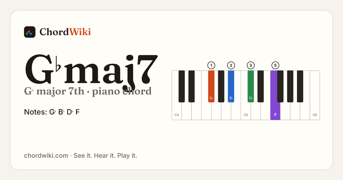G♭maj7 piano chord diagram (G♭ major 7th)