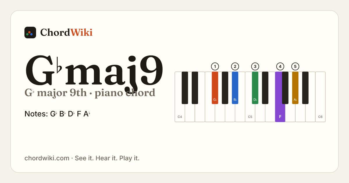 G♭maj9 piano chord diagram (G♭ major 9th)