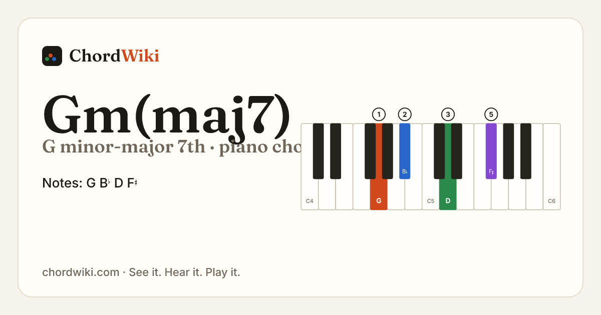 Gm(maj7) piano chord diagram (G minor-major 7th)