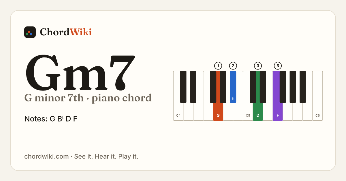 Gm7 piano chord diagram (G minor 7th)