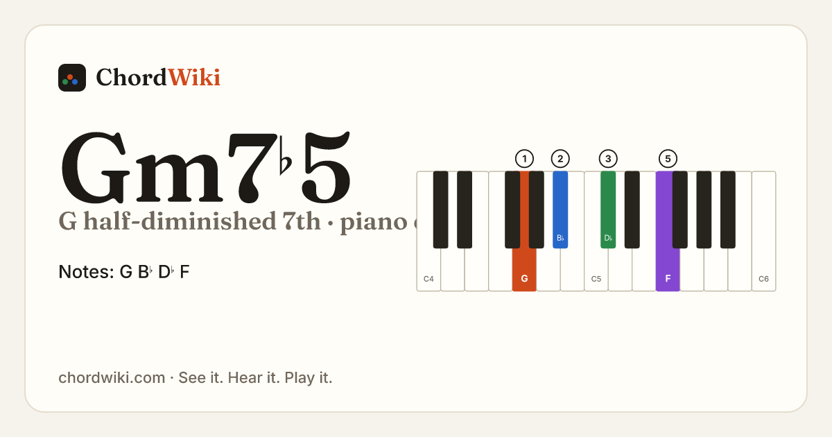 Gm7♭5 piano chord diagram (G half-diminished 7th)