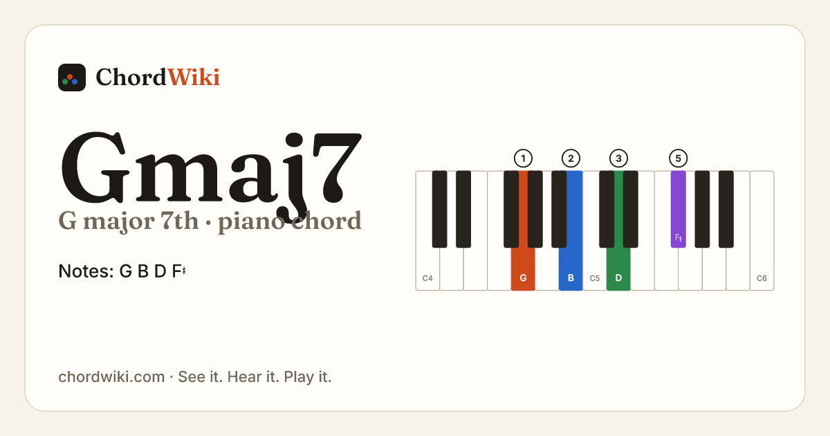Gmaj7 piano chord diagram (G major 7th)