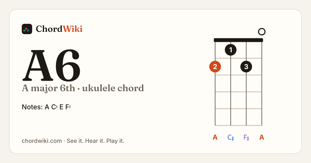 A6 ukulele chord diagram (A major 6th)