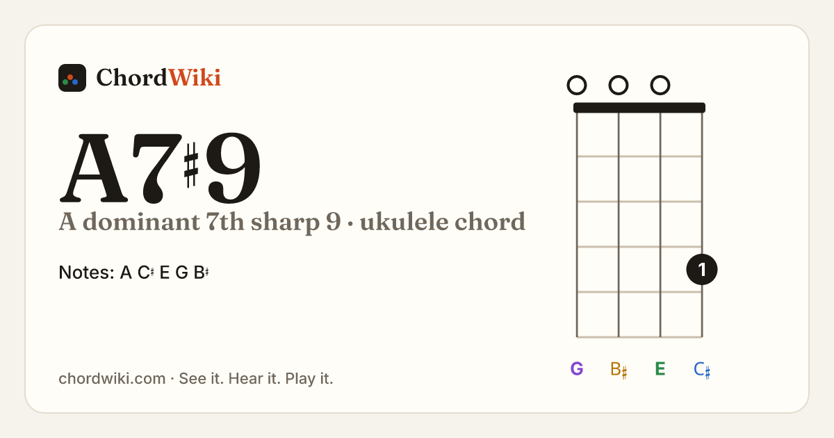 A7♯9 ukulele chord diagram (A dominant 7th sharp 9)