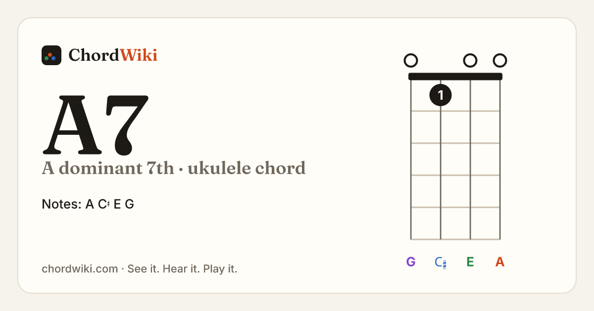 A7 ukulele chord diagram (A dominant 7th)