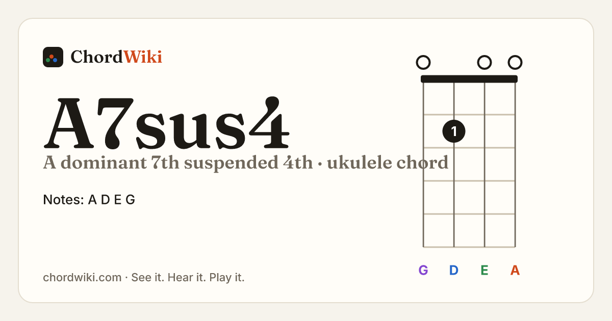 A7sus4 ukulele chord diagram (A dominant 7th suspended 4th)