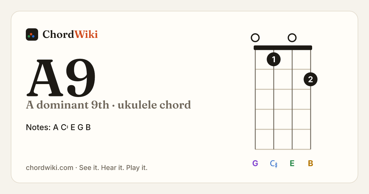 A9 ukulele chord diagram (A dominant 9th)
