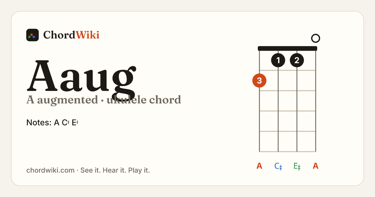 Aaug ukulele chord diagram (A augmented)