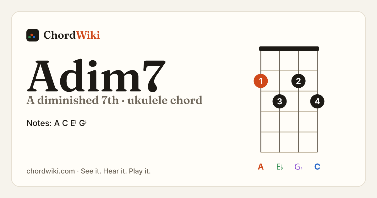 Adim7 ukulele chord diagram (A diminished 7th)