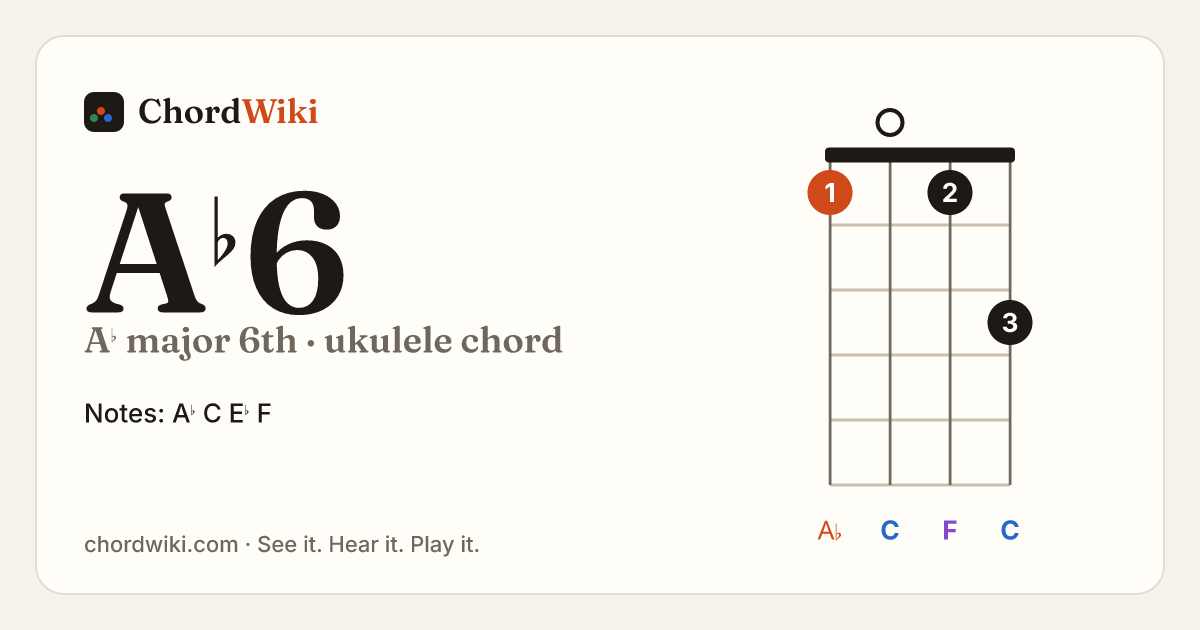 A♭6 ukulele chord diagram (A♭ major 6th)