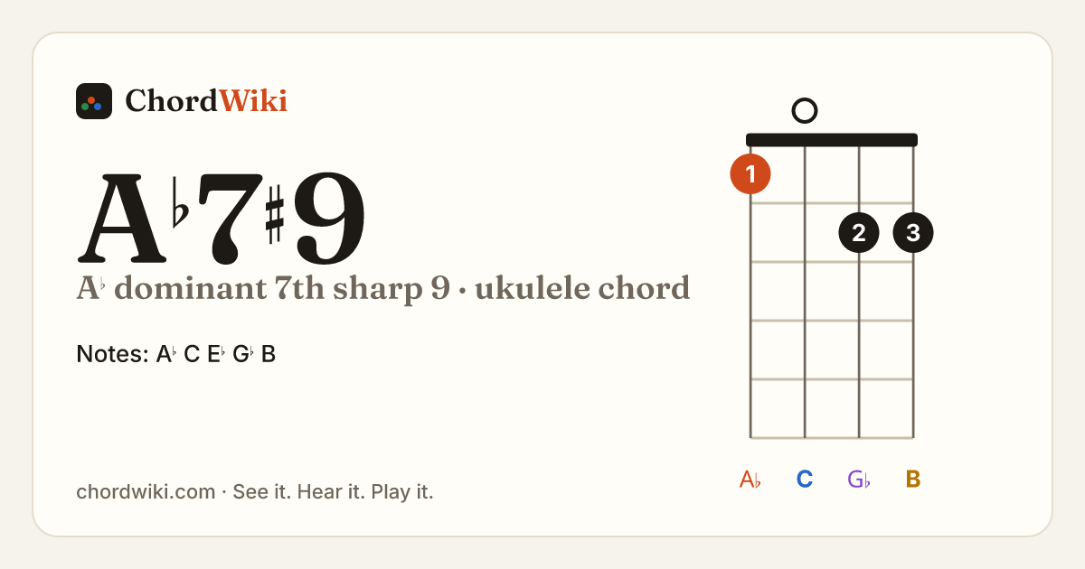A♭7♯9 ukulele chord diagram (A♭ dominant 7th sharp 9)