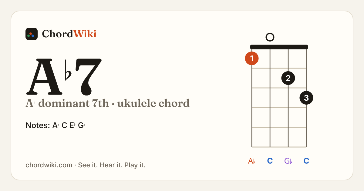 A♭7 ukulele chord diagram (A♭ dominant 7th)