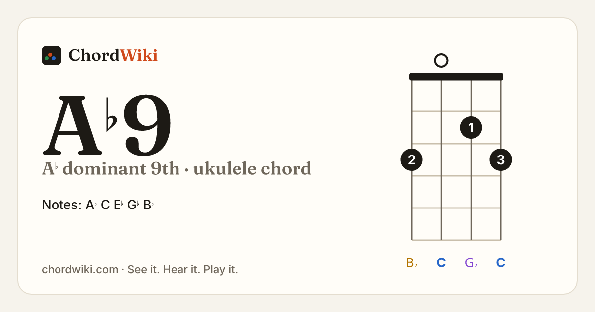A♭9 ukulele chord diagram (A♭ dominant 9th)