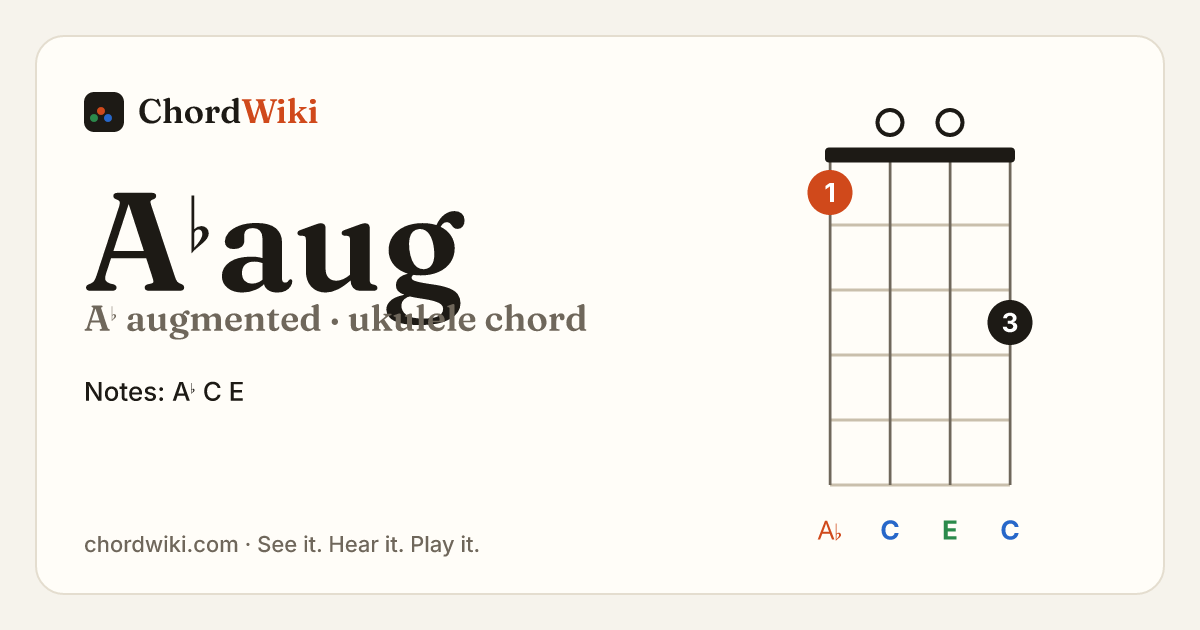 A♭aug ukulele chord diagram (A♭ augmented)