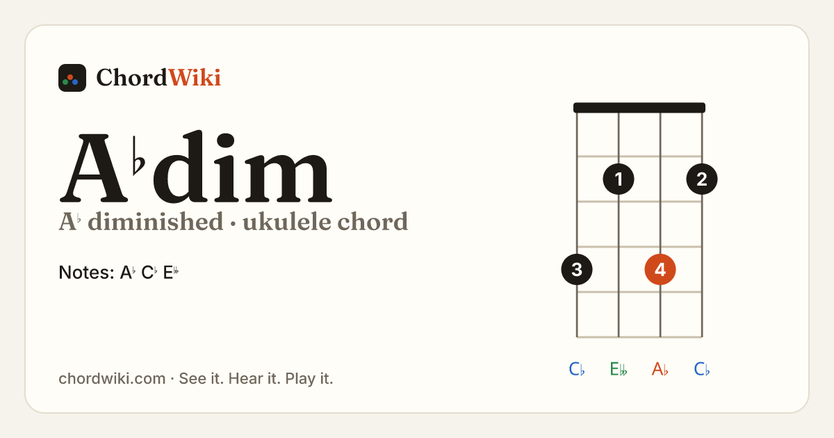 A♭dim ukulele chord diagram (A♭ diminished)