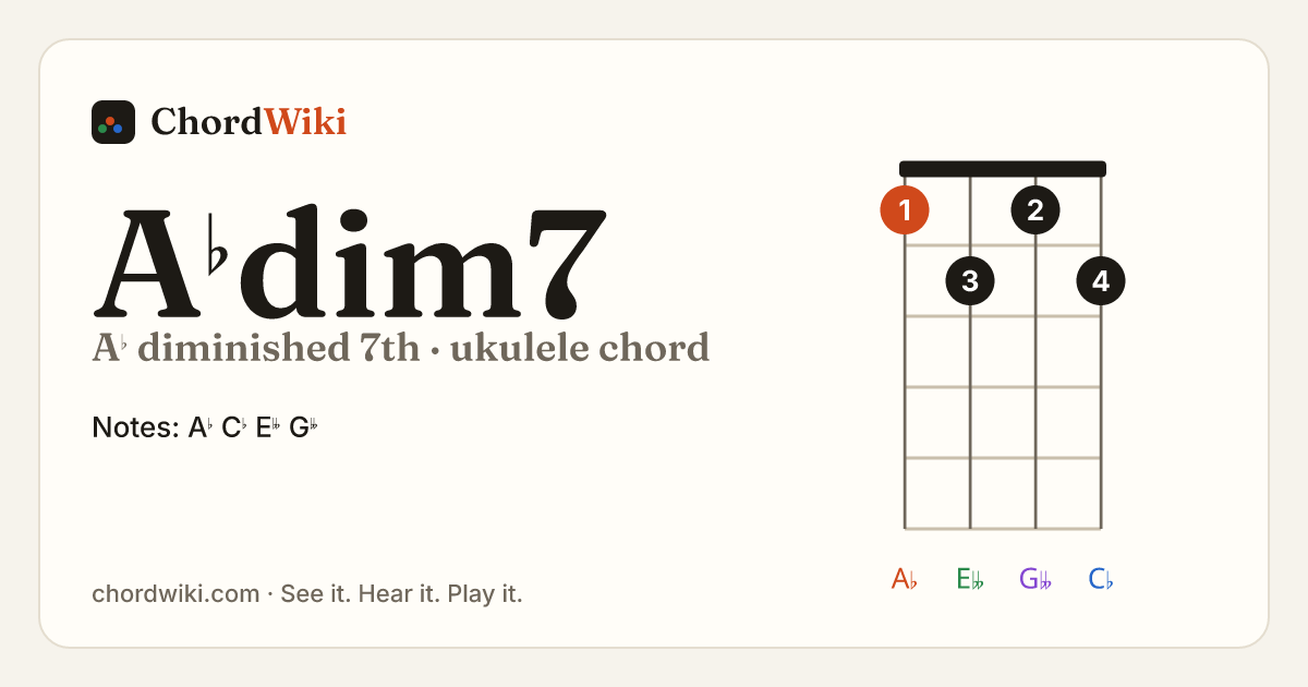 A♭dim7 ukulele chord diagram (A♭ diminished 7th)
