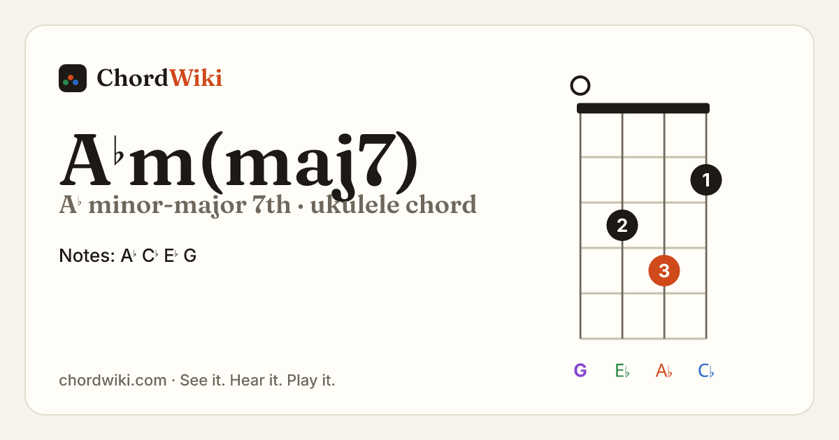 A♭m(maj7) ukulele chord diagram (A♭ minor-major 7th)
