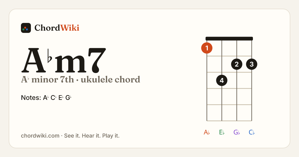 A♭m7 ukulele chord diagram (A♭ minor 7th)