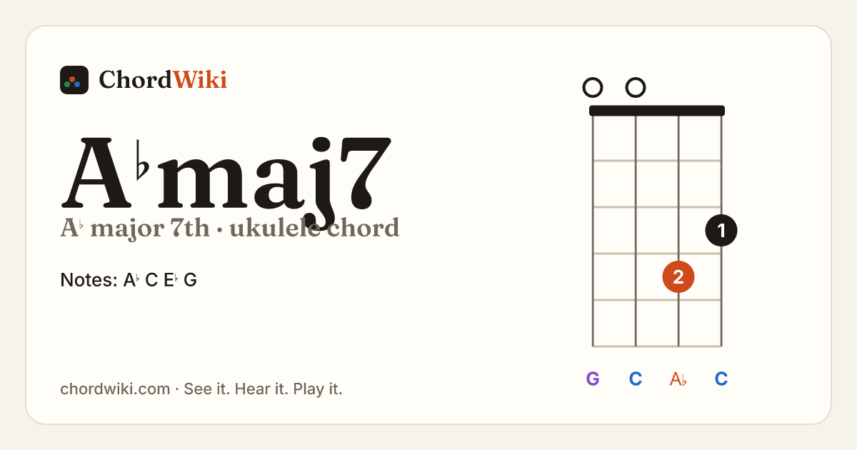 A♭maj7 ukulele chord diagram (A♭ major 7th)