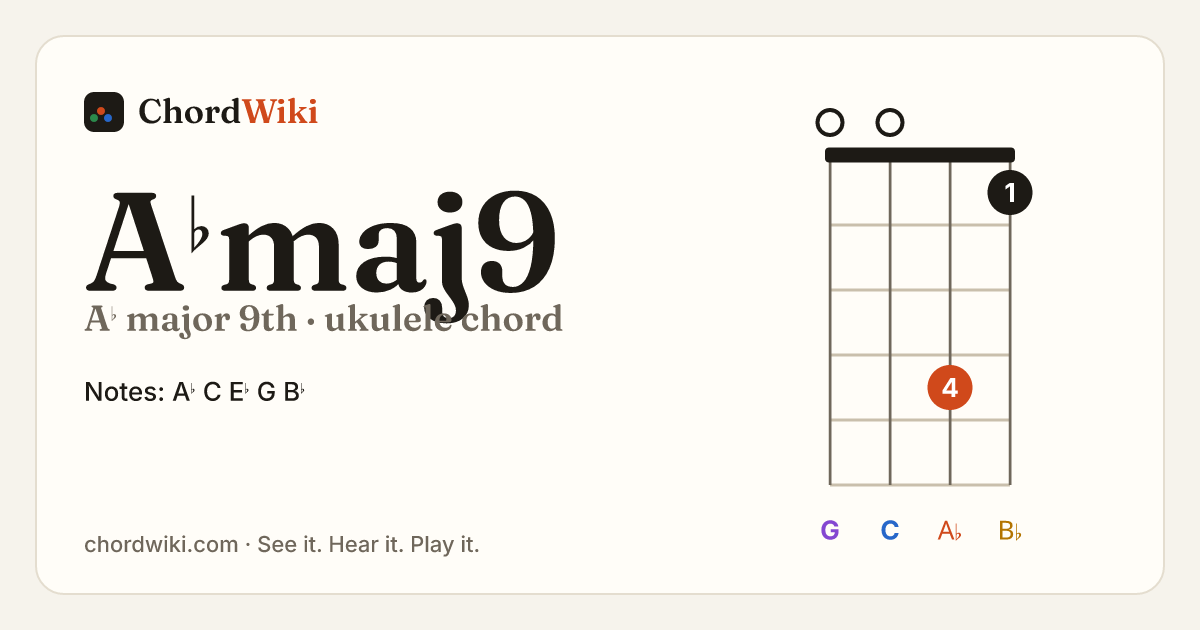 A♭maj9 ukulele chord diagram (A♭ major 9th)