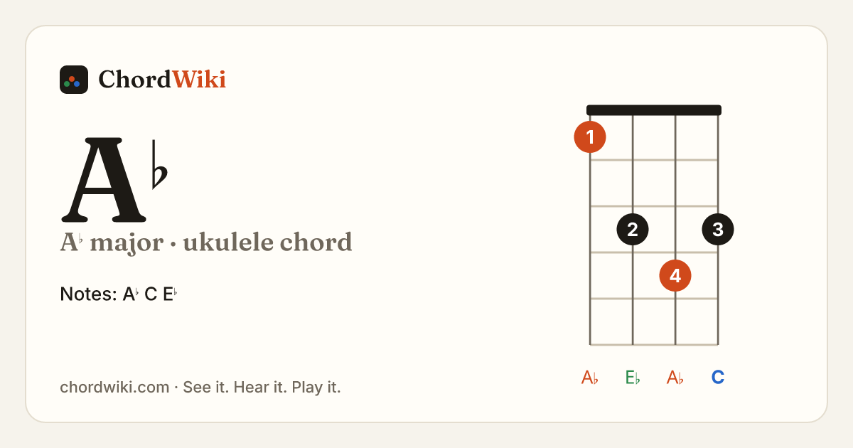 A♭ ukulele chord diagram (A♭ major)
