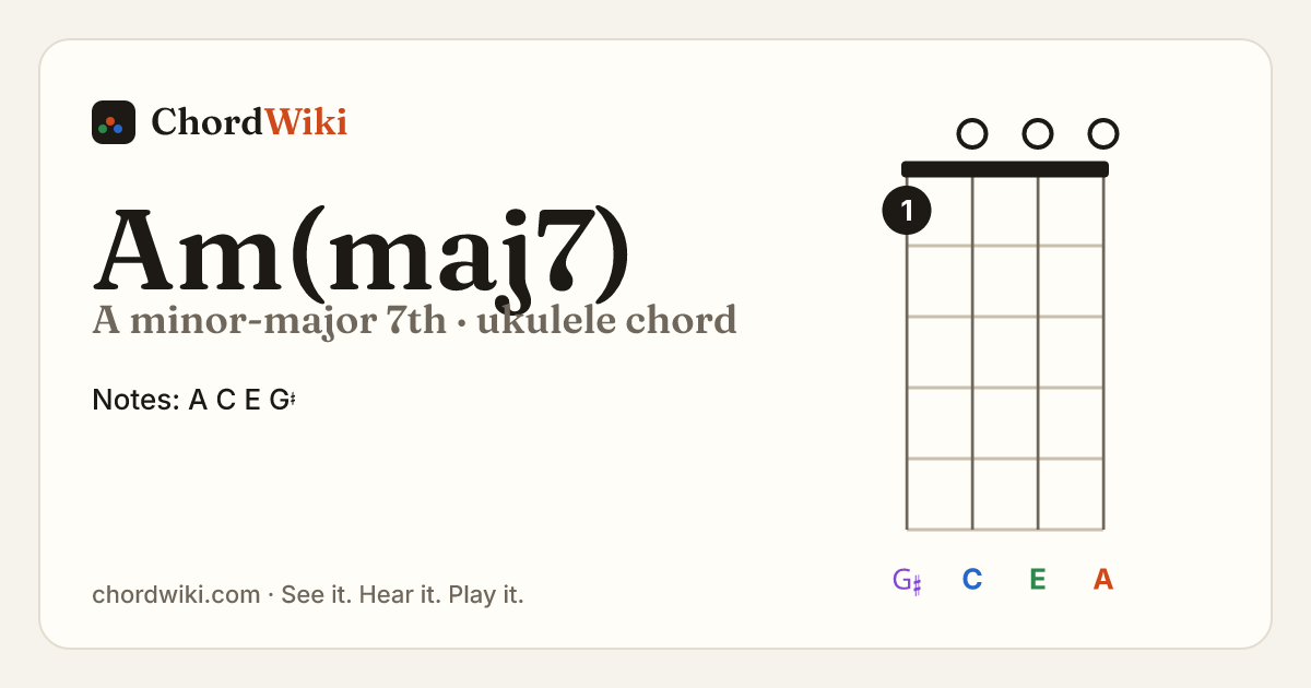 Am(maj7) ukulele chord diagram (A minor-major 7th)