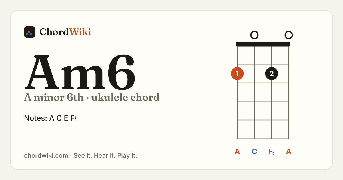 Am6 ukulele chord diagram (A minor 6th)